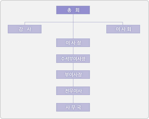 조직도